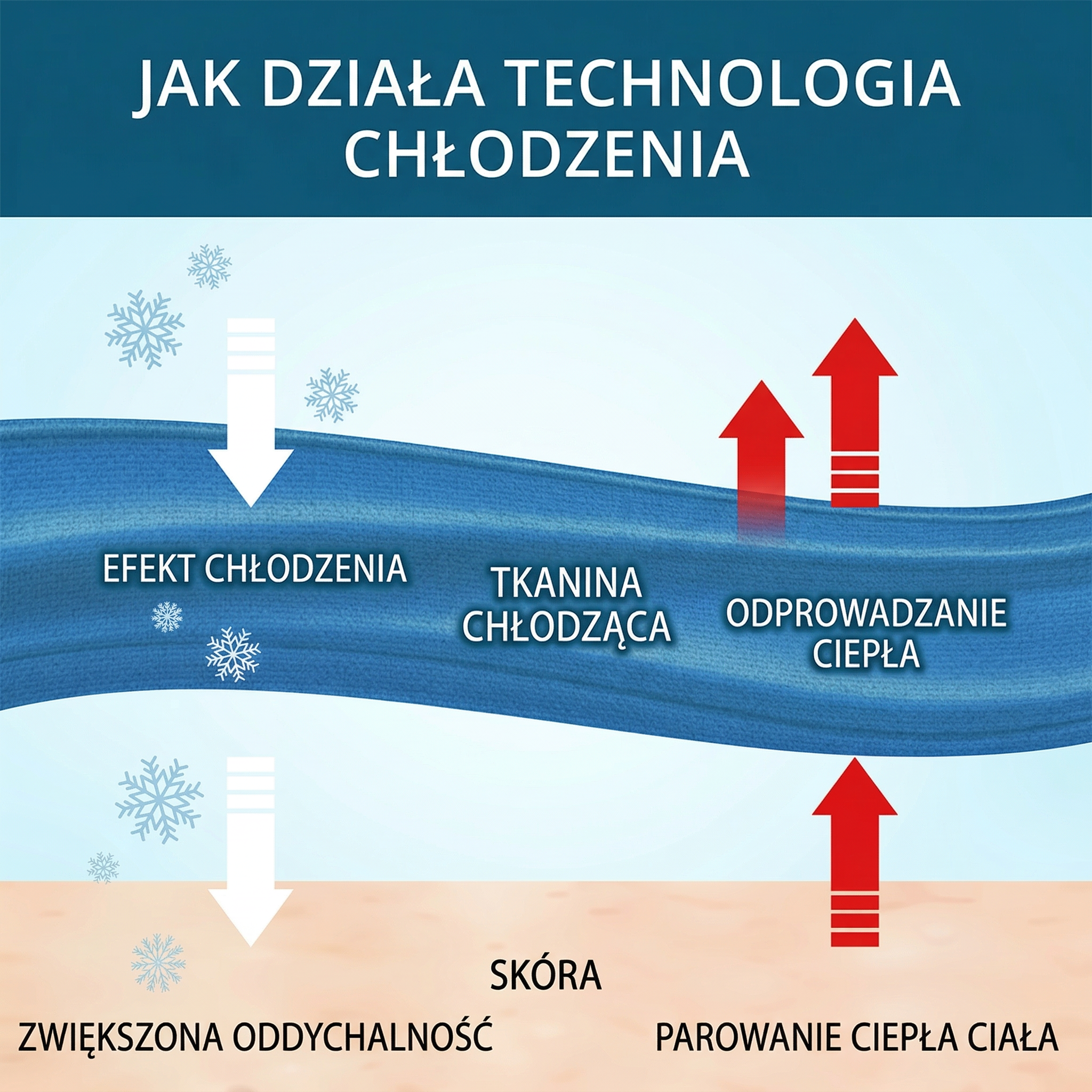 Jak działa technologia chłodzenia